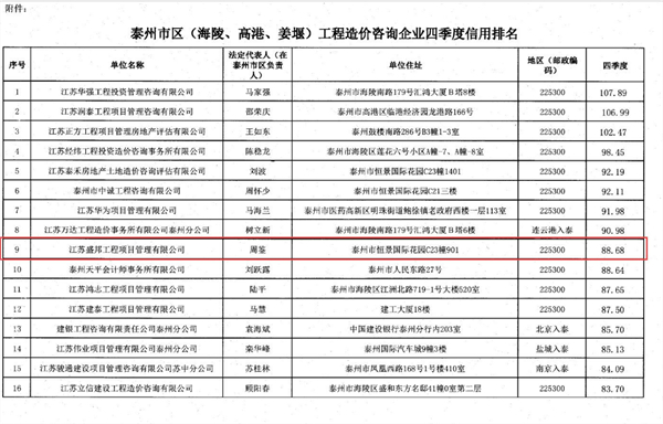 泰州市區(qū)（海陵,高(gāo)港,姜堰）工程造價咨詢企業四季度信用(yòng)名單